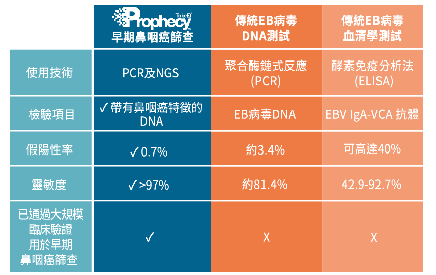  Take2 Prophecy™與傳統EB病毒檢測方法比較